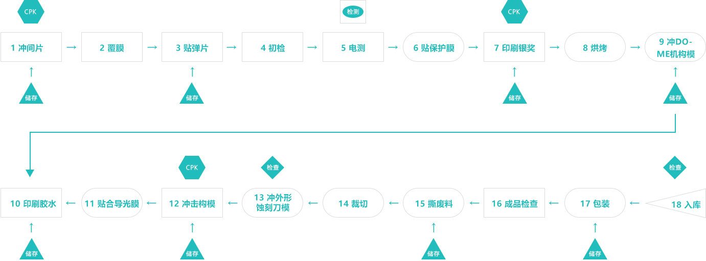 锅仔片工艺流程